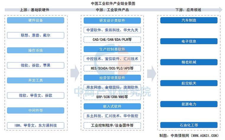 以及操作系统,开发工具,中间件等基础软件;中游为工业软件产品,按用途